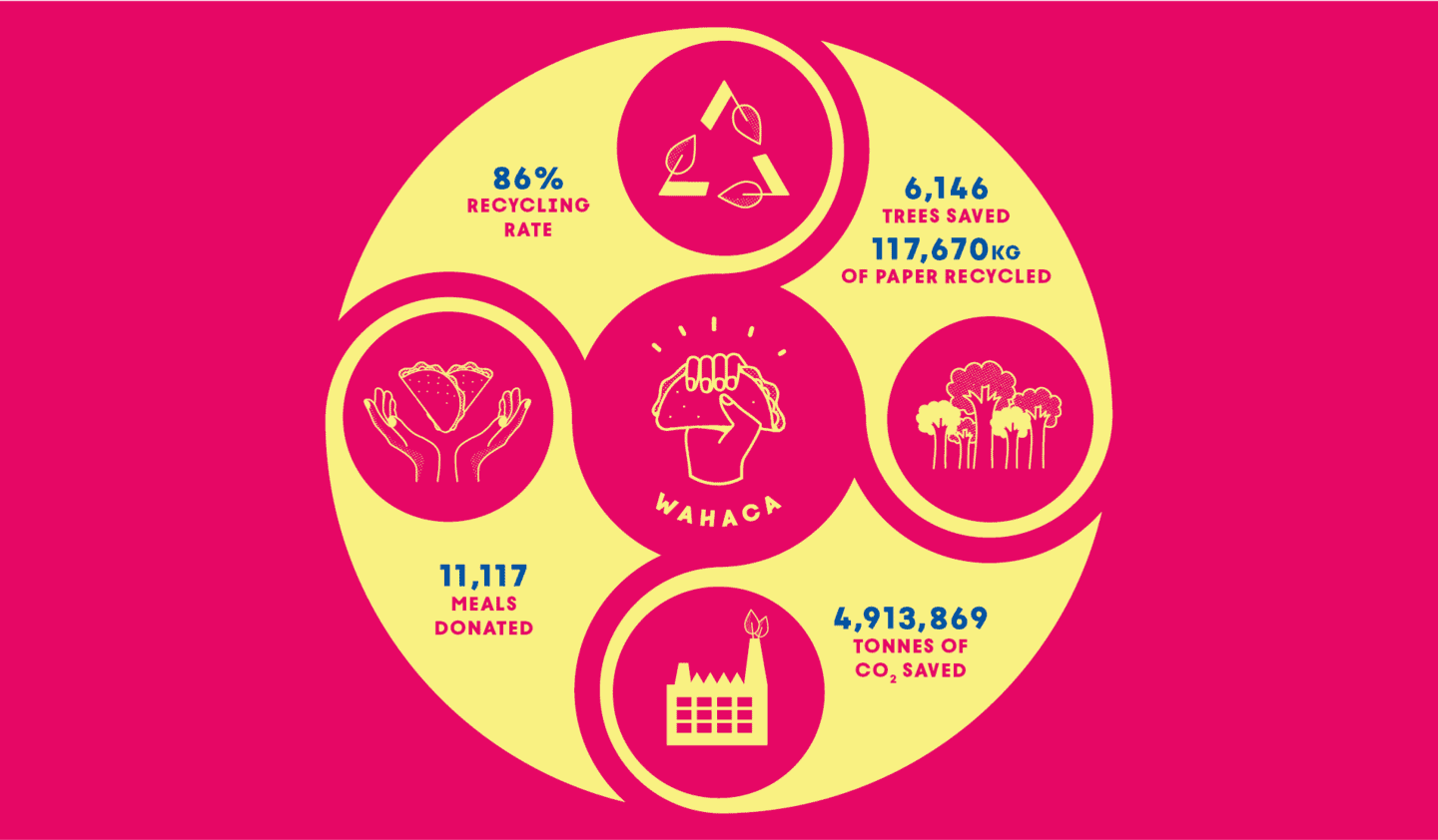 Infographic showing the Wahaca recycling rate of 86%, 11,117 meals donated, almost 5 million tonnes of co2 saved, over 6000 trees saved and 117,670kg of paper recycled